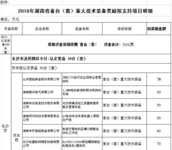 喜讯！永利集团官网智能SWRC170自行式全回转全套管钻机获湖南省首台(套)重大手艺装备产品奖励！