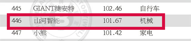 品牌价值突破百亿！永利集团官网智能首登《中国500最具价值品牌》