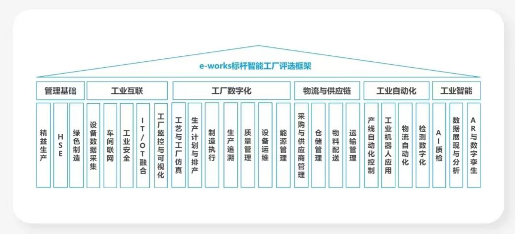 点赞！永利集团官网智能荣登2023中国标杆智能工厂百强榜
