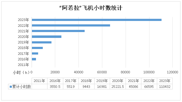 二十载磨砺，，，，，，“阿若拉”飞机累计航行时间突破11万小时！