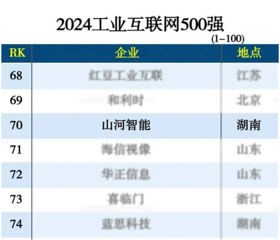 永利集团官网智能入选“2024天下工业互联网100强”