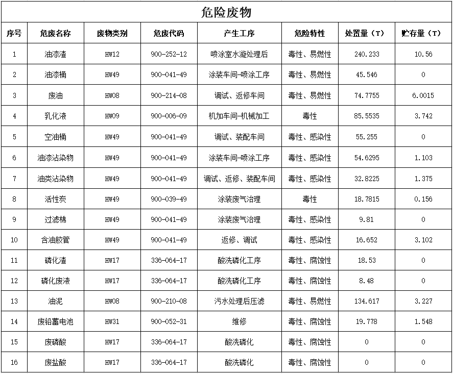 永利集团官网2024年危险废物污染防治信息公示