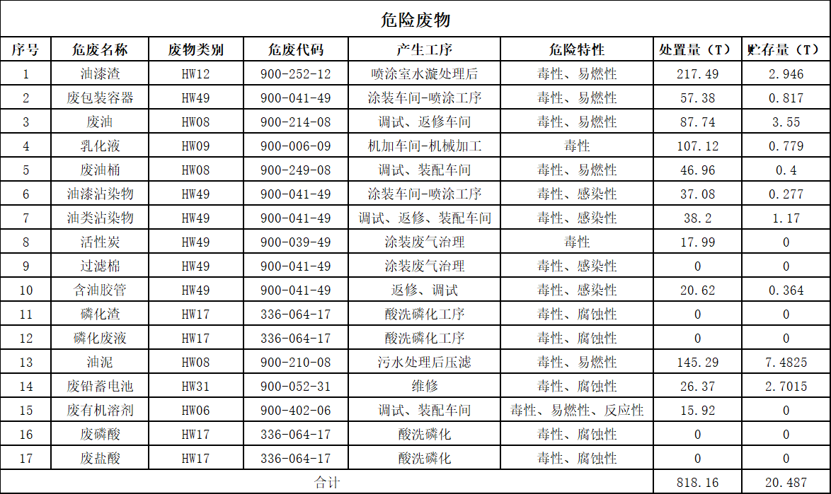 永利集团官网2025年危险废物污染防治信息公示
